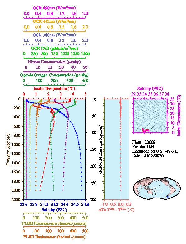 A figure with multiple plots showing the most recent data collected by this float.  One large plot shows all ocean properties measured for this profile as a function of pressure, one small plot shows temperature as a function of salinity for this profile, and a small map shows the location of this profile in the world.