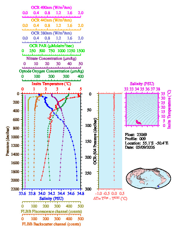 A figure with multiple plots showing the most recent data collected by this float.  One large plot shows all ocean properties measured for this profile as a function of pressure, one small plot shows temperature as a function of salinity for this profile, and a small map shows the location of this profile in the world.