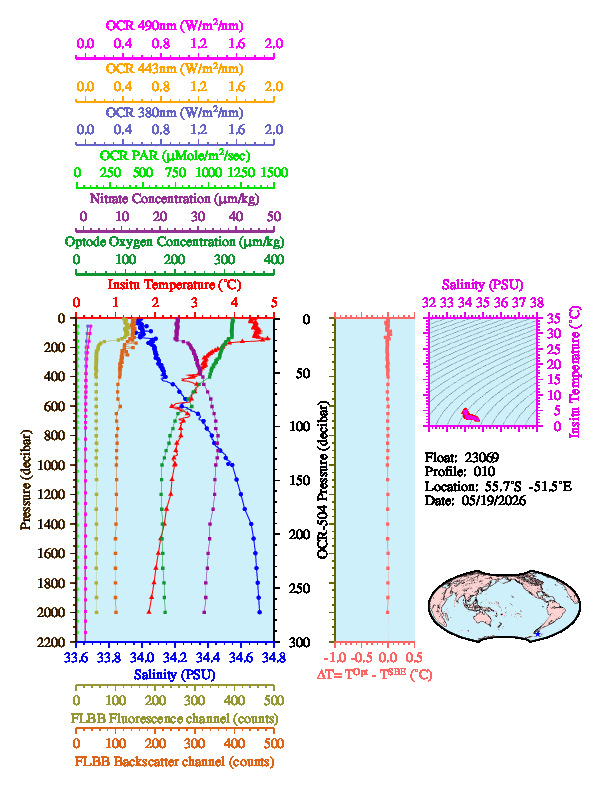 A figure with multiple plots showing the most recent data collected by this float.  One large plot shows all ocean properties measured for this profile as a function of pressure, one small plot shows temperature as a function of salinity for this profile, and a small map shows the location of this profile in the world.