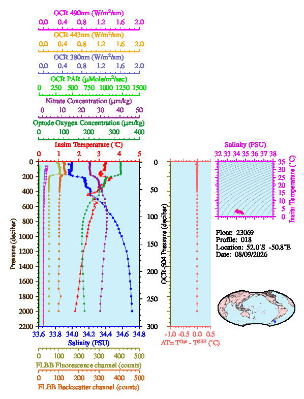 A figure with multiple plots showing the most recent data collected by this float.  One large plot shows all ocean properties measured for this profile as a function of pressure, one small plot shows temperature as a function of salinity for this profile, and a small map shows the location of this profile in the world.