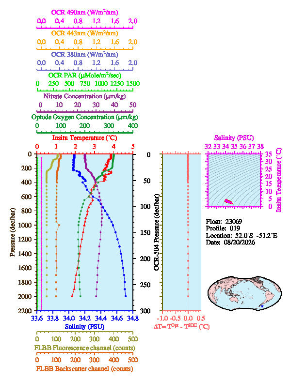 A figure with multiple plots showing the most recent data collected by this float.  One large plot shows all ocean properties measured for this profile as a function of pressure, one small plot shows temperature as a function of salinity for this profile, and a small map shows the location of this profile in the world.