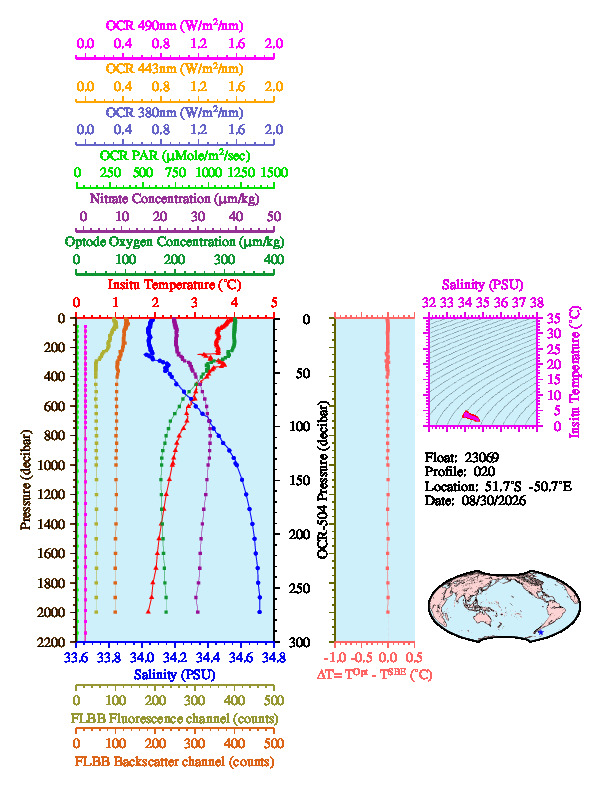 A figure with multiple plots showing the most recent data collected by this float.  One large plot shows all ocean properties measured for this profile as a function of pressure, one small plot shows temperature as a function of salinity for this profile, and a small map shows the location of this profile in the world.