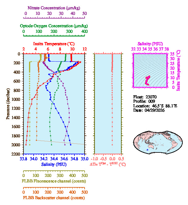 A figure with multiple plots showing the most recent data collected by this float.  One large plot shows all ocean properties measured for this profile as a function of pressure, one small plot shows temperature as a function of salinity for this profile, and a small map shows the location of this profile in the world.