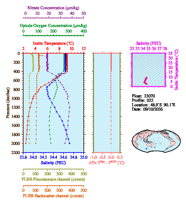 A figure with multiple plots showing the most recent data collected by this float.  One large plot shows all ocean properties measured for this profile as a function of pressure, one small plot shows temperature as a function of salinity for this profile, and a small map shows the location of this profile in the world.