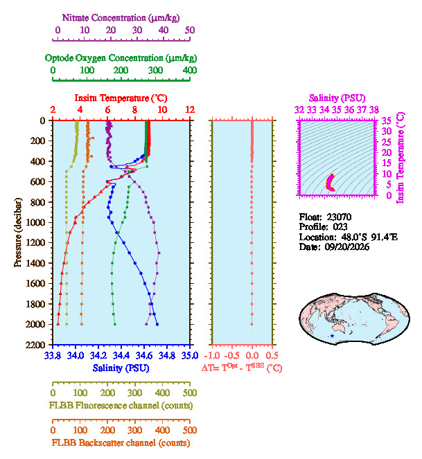 A figure with multiple plots showing the most recent data collected by this float.  One large plot shows all ocean properties measured for this profile as a function of pressure, one small plot shows temperature as a function of salinity for this profile, and a small map shows the location of this profile in the world.
