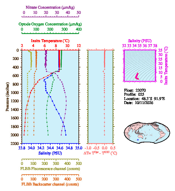 A figure with multiple plots showing the most recent data collected by this float.  One large plot shows all ocean properties measured for this profile as a function of pressure, one small plot shows temperature as a function of salinity for this profile, and a small map shows the location of this profile in the world.