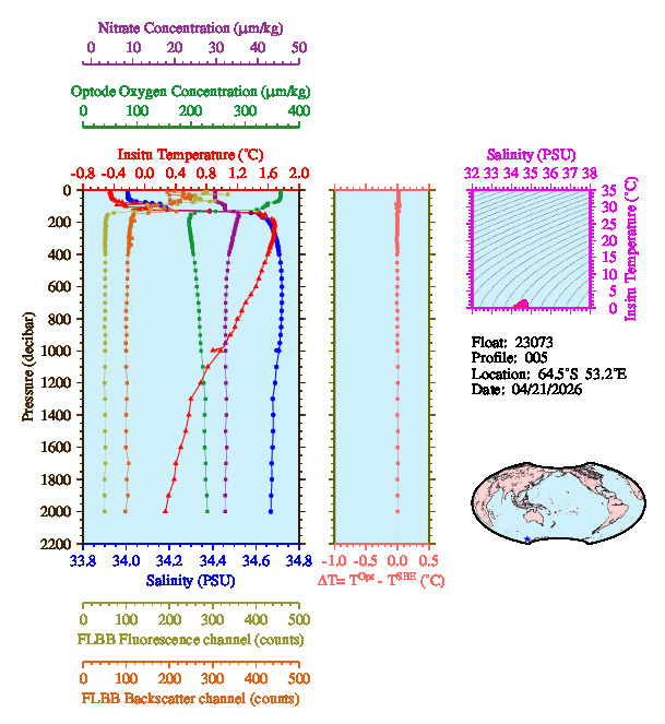 A figure with multiple plots showing the most recent data collected by this float.  One large plot shows all ocean properties measured for this profile as a function of pressure, one small plot shows temperature as a function of salinity for this profile, and a small map shows the location of this profile in the world.