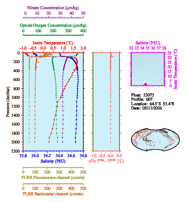 A figure with multiple plots showing the most recent data collected by this float.  One large plot shows all ocean properties measured for this profile as a function of pressure, one small plot shows temperature as a function of salinity for this profile, and a small map shows the location of this profile in the world.