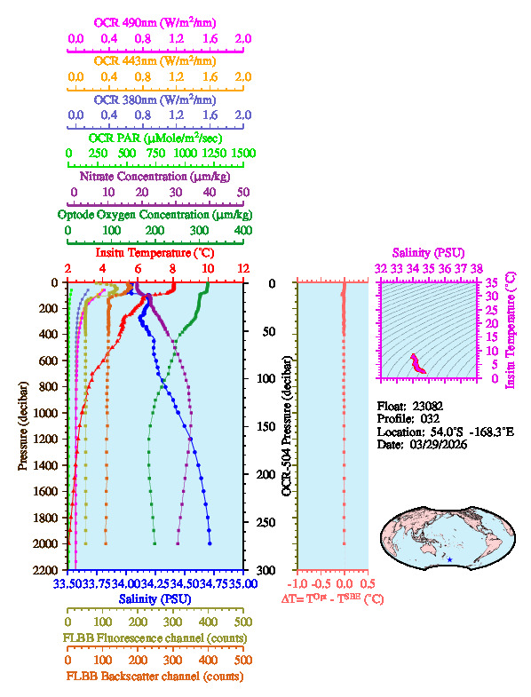 A figure with multiple plots showing the most recent data collected by this float.  One large plot shows all ocean properties measured for this profile as a function of pressure, one small plot shows temperature as a function of salinity for this profile, and a small map shows the location of this profile in the world.