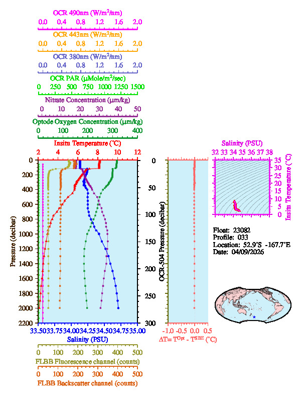 A figure with multiple plots showing the most recent data collected by this float.  One large plot shows all ocean properties measured for this profile as a function of pressure, one small plot shows temperature as a function of salinity for this profile, and a small map shows the location of this profile in the world.
