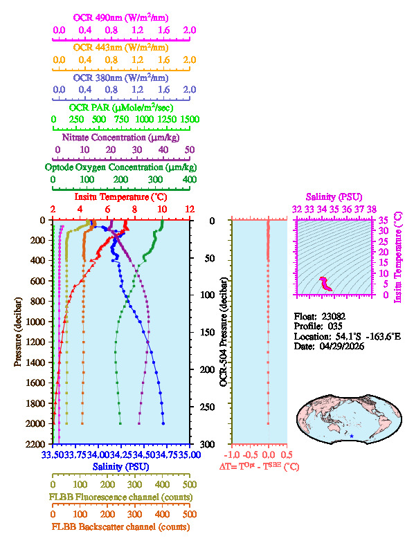 A figure with multiple plots showing the most recent data collected by this float.  One large plot shows all ocean properties measured for this profile as a function of pressure, one small plot shows temperature as a function of salinity for this profile, and a small map shows the location of this profile in the world.
