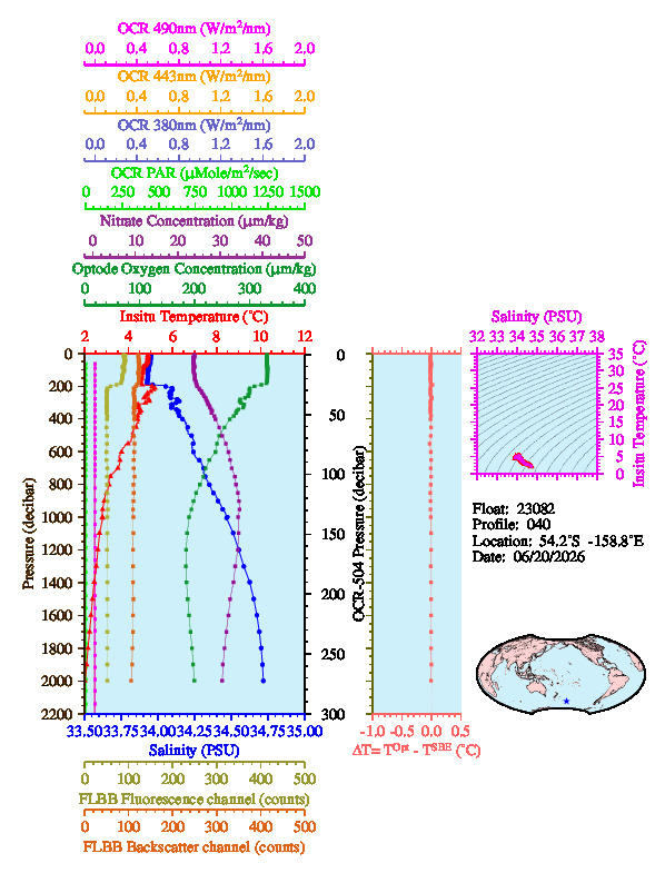 A figure with multiple plots showing the most recent data collected by this float.  One large plot shows all ocean properties measured for this profile as a function of pressure, one small plot shows temperature as a function of salinity for this profile, and a small map shows the location of this profile in the world.