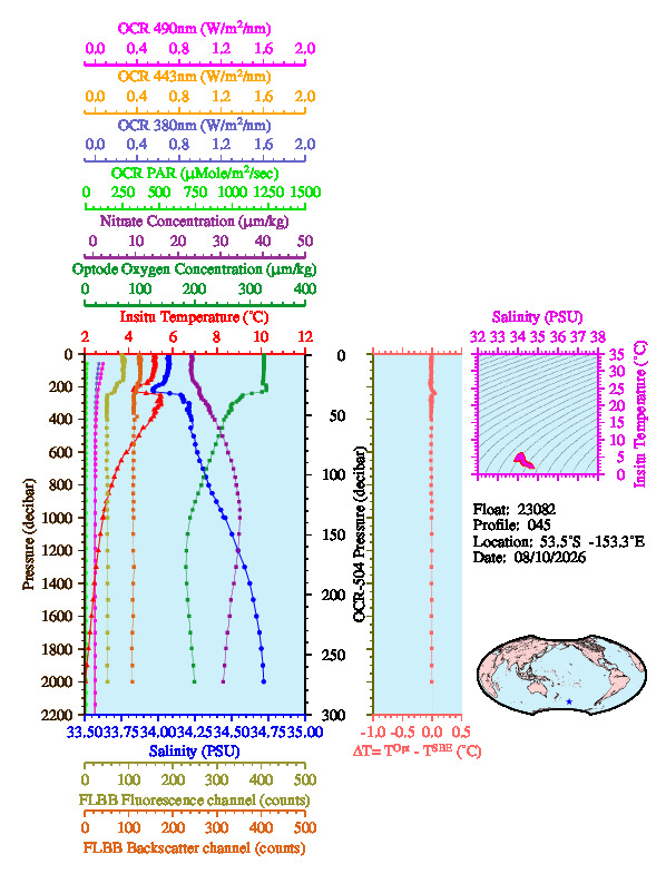 A figure with multiple plots showing the most recent data collected by this float.  One large plot shows all ocean properties measured for this profile as a function of pressure, one small plot shows temperature as a function of salinity for this profile, and a small map shows the location of this profile in the world.