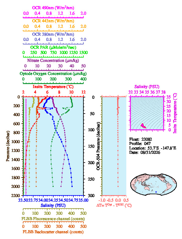 A figure with multiple plots showing the most recent data collected by this float.  One large plot shows all ocean properties measured for this profile as a function of pressure, one small plot shows temperature as a function of salinity for this profile, and a small map shows the location of this profile in the world.
