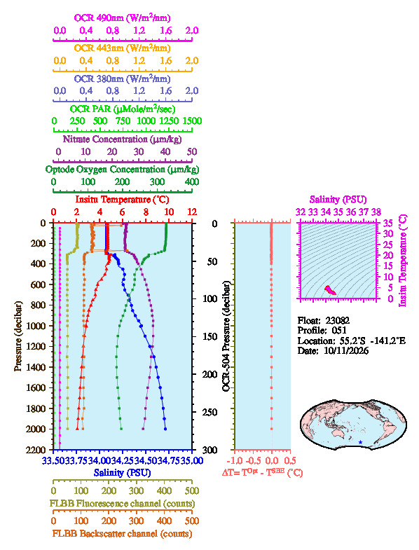 A figure with multiple plots showing the most recent data collected by this float.  One large plot shows all ocean properties measured for this profile as a function of pressure, one small plot shows temperature as a function of salinity for this profile, and a small map shows the location of this profile in the world.