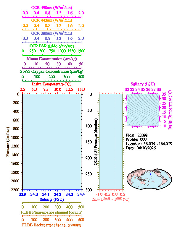 A figure with multiple plots showing the most recent data collected by this float.  One large plot shows all ocean properties measured for this profile as a function of pressure, one small plot shows temperature as a function of salinity for this profile, and a small map shows the location of this profile in the world.