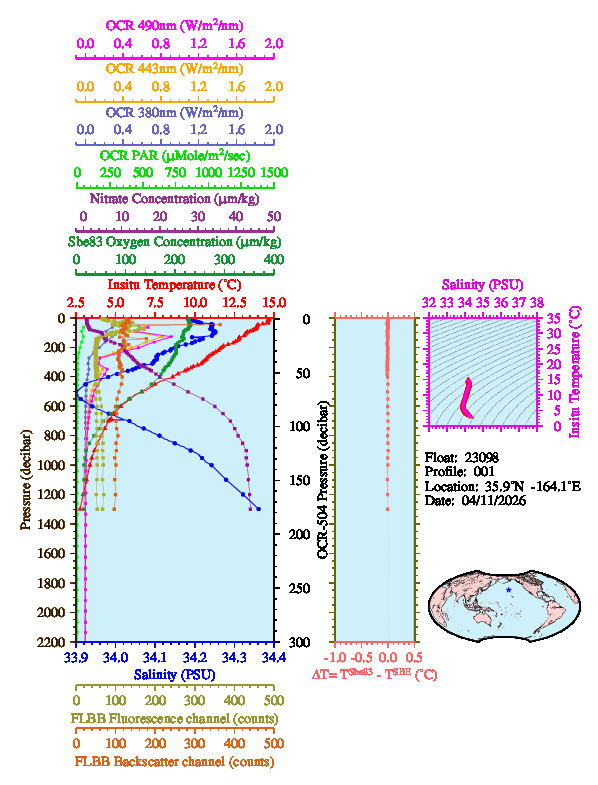 A figure with multiple plots showing the most recent data collected by this float.  One large plot shows all ocean properties measured for this profile as a function of pressure, one small plot shows temperature as a function of salinity for this profile, and a small map shows the location of this profile in the world.