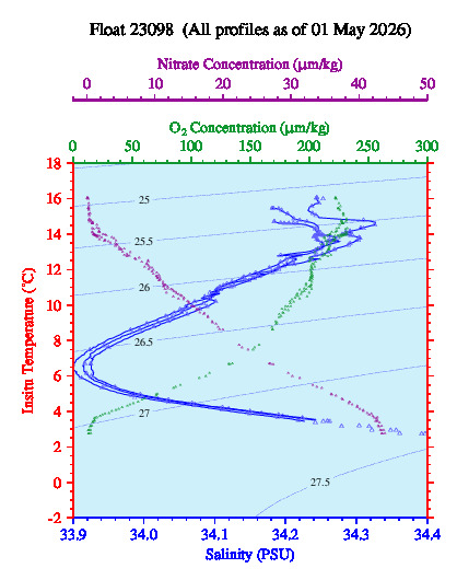 A plot of temperature as a function of salinity for all profiles measured by this float.