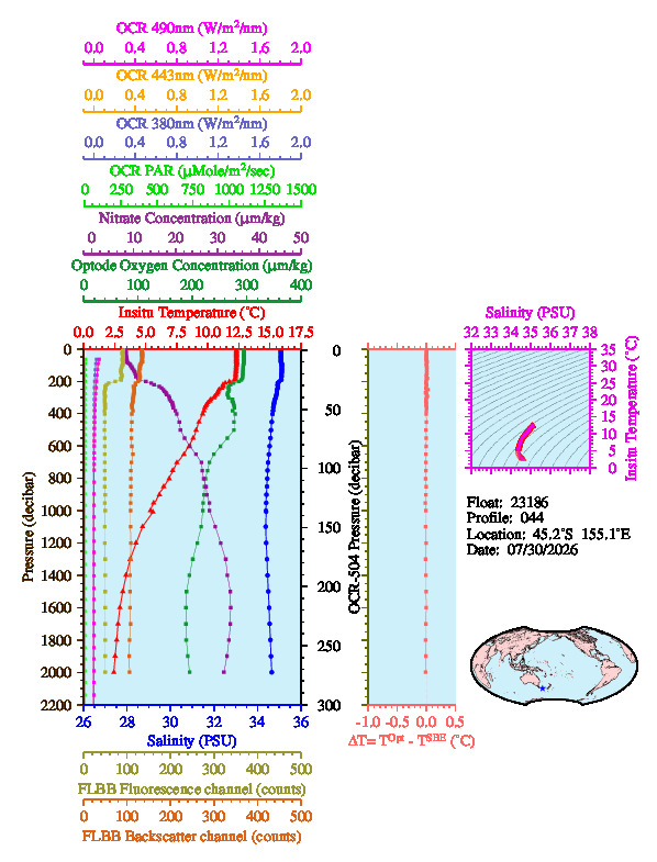 A figure with multiple plots showing the most recent data collected by this float.  One large plot shows all ocean properties measured for this profile as a function of pressure, one small plot shows temperature as a function of salinity for this profile, and a small map shows the location of this profile in the world.