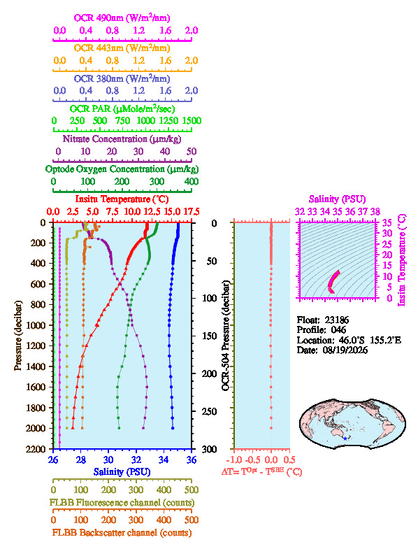 A figure with multiple plots showing the most recent data collected by this float.  One large plot shows all ocean properties measured for this profile as a function of pressure, one small plot shows temperature as a function of salinity for this profile, and a small map shows the location of this profile in the world.
