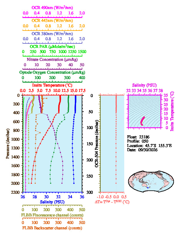 A figure with multiple plots showing the most recent data collected by this float.  One large plot shows all ocean properties measured for this profile as a function of pressure, one small plot shows temperature as a function of salinity for this profile, and a small map shows the location of this profile in the world.
