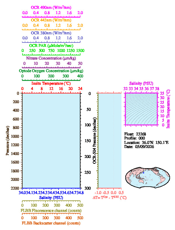 A figure with multiple plots showing the most recent data collected by this float.  One large plot shows all ocean properties measured for this profile as a function of pressure, one small plot shows temperature as a function of salinity for this profile, and a small map shows the location of this profile in the world.