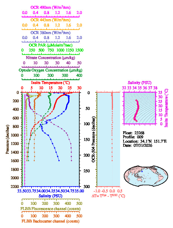 A figure with multiple plots showing the most recent data collected by this float.  One large plot shows all ocean properties measured for this profile as a function of pressure, one small plot shows temperature as a function of salinity for this profile, and a small map shows the location of this profile in the world.