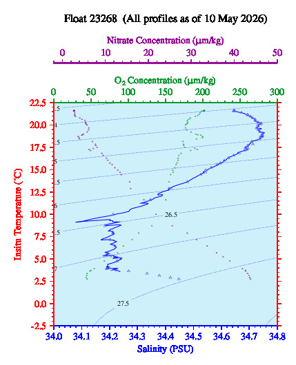 A plot of temperature as a function of salinity for all profiles measured by this float.