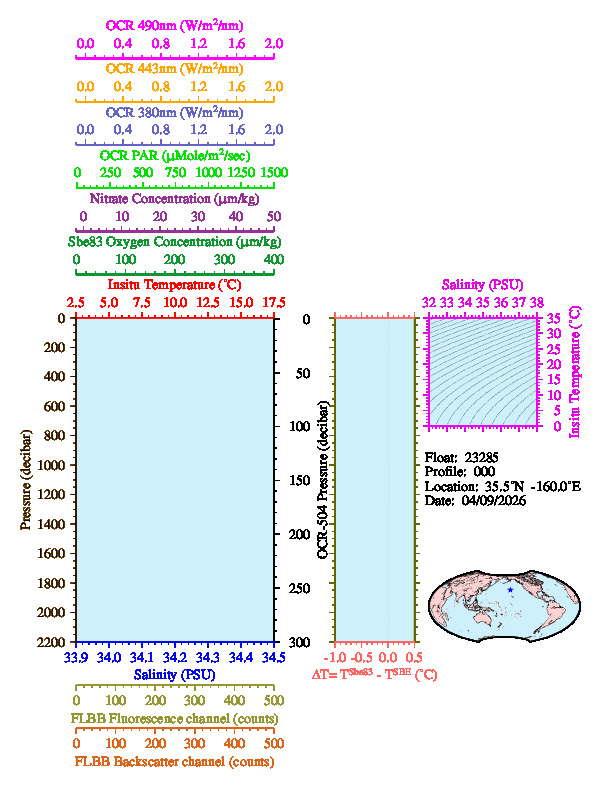 A figure with multiple plots showing the most recent data collected by this float.  One large plot shows all ocean properties measured for this profile as a function of pressure, one small plot shows temperature as a function of salinity for this profile, and a small map shows the location of this profile in the world.
