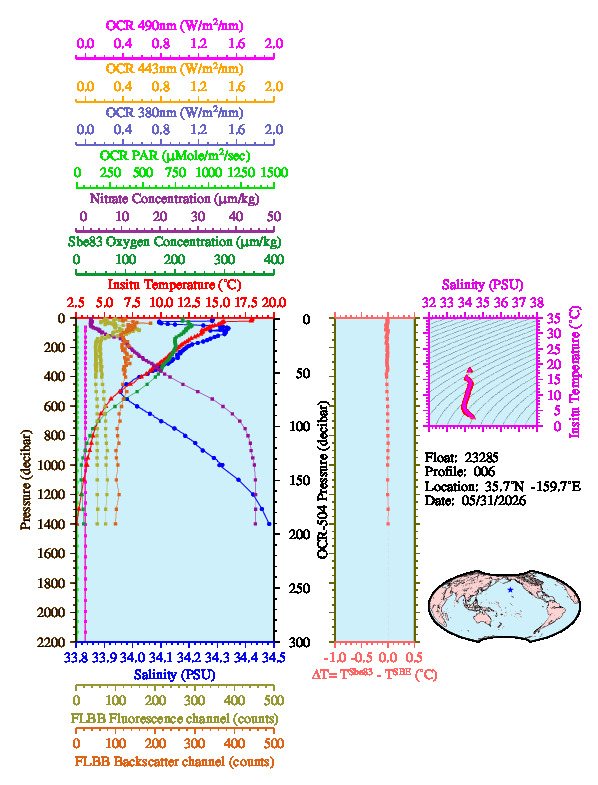 A figure with multiple plots showing the most recent data collected by this float.  One large plot shows all ocean properties measured for this profile as a function of pressure, one small plot shows temperature as a function of salinity for this profile, and a small map shows the location of this profile in the world.