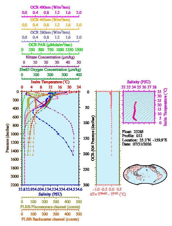 A figure with multiple plots showing the most recent data collected by this float.  One large plot shows all ocean properties measured for this profile as a function of pressure, one small plot shows temperature as a function of salinity for this profile, and a small map shows the location of this profile in the world.