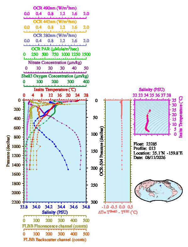 A figure with multiple plots showing the most recent data collected by this float.  One large plot shows all ocean properties measured for this profile as a function of pressure, one small plot shows temperature as a function of salinity for this profile, and a small map shows the location of this profile in the world.