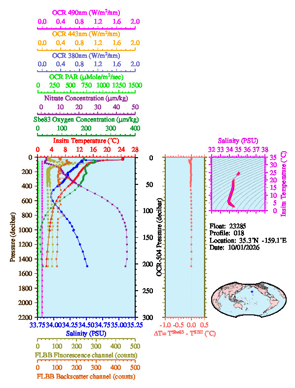 A figure with multiple plots showing the most recent data collected by this float.  One large plot shows all ocean properties measured for this profile as a function of pressure, one small plot shows temperature as a function of salinity for this profile, and a small map shows the location of this profile in the world.