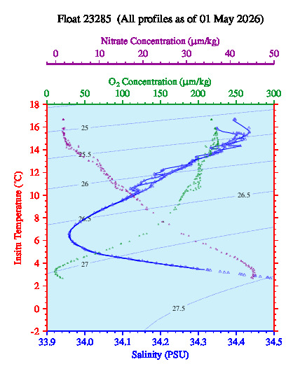 A plot of temperature as a function of salinity for all profiles measured by this float.