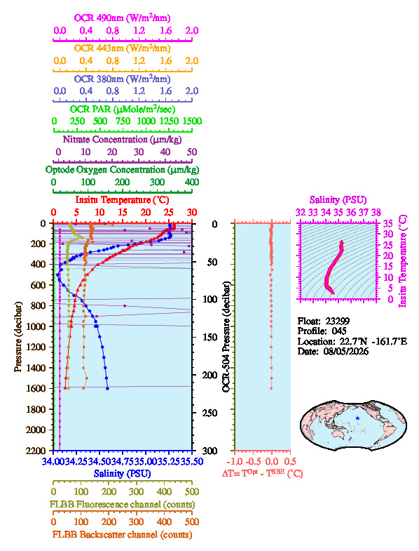 A figure with multiple plots showing the most recent data collected by this float.  One large plot shows all ocean properties measured for this profile as a function of pressure, one small plot shows temperature as a function of salinity for this profile, and a small map shows the location of this profile in the world.