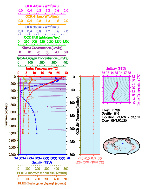 A figure with multiple plots showing the most recent data collected by this float.  One large plot shows all ocean properties measured for this profile as a function of pressure, one small plot shows temperature as a function of salinity for this profile, and a small map shows the location of this profile in the world.