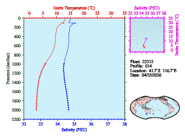 A figure with multiple plots showing the most recent data collected by this float.  One large plot shows all ocean properties measured for this profile as a function of pressure, one small plot shows temperature as a function of salinity for this profile, and a small map shows the location of this profile in the world.
