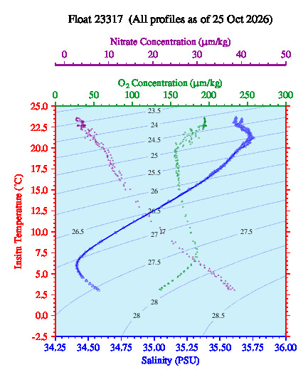 A plot of temperature as a function of salinity for all profiles measured by this float.