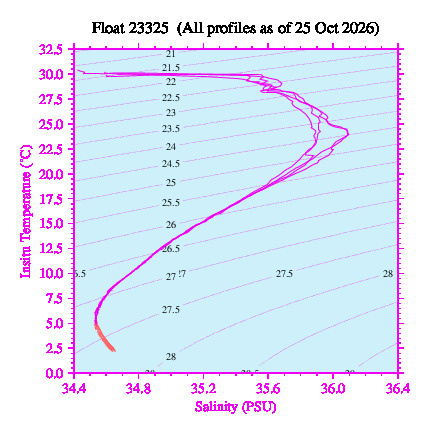 A plot of temperature as a function of salinity for all profiles measured by this float.