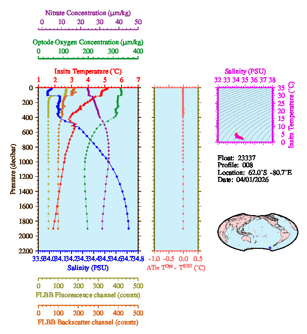 A figure with multiple plots showing the most recent data collected by this float.  One large plot shows all ocean properties measured for this profile as a function of pressure, one small plot shows temperature as a function of salinity for this profile, and a small map shows the location of this profile in the world.
