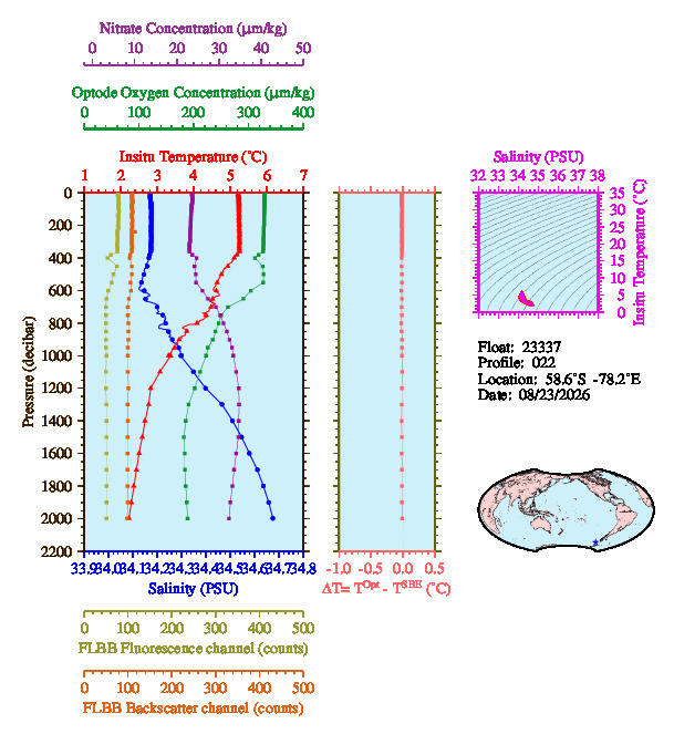 A figure with multiple plots showing the most recent data collected by this float.  One large plot shows all ocean properties measured for this profile as a function of pressure, one small plot shows temperature as a function of salinity for this profile, and a small map shows the location of this profile in the world.