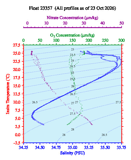 A plot of temperature as a function of salinity for all profiles measured by this float.