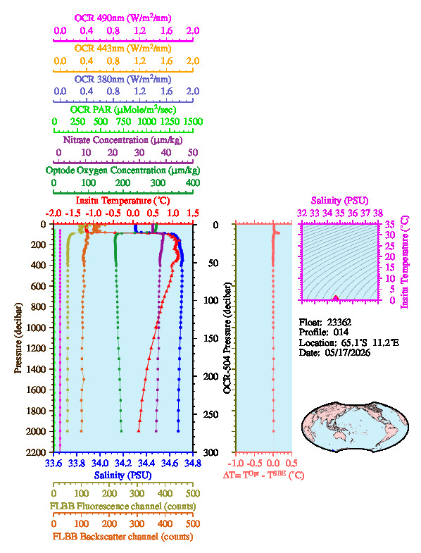 A figure with multiple plots showing the most recent data collected by this float.  One large plot shows all ocean properties measured for this profile as a function of pressure, one small plot shows temperature as a function of salinity for this profile, and a small map shows the location of this profile in the world.