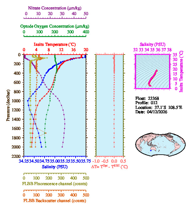 A figure with multiple plots showing the most recent data collected by this float.  One large plot shows all ocean properties measured for this profile as a function of pressure, one small plot shows temperature as a function of salinity for this profile, and a small map shows the location of this profile in the world.