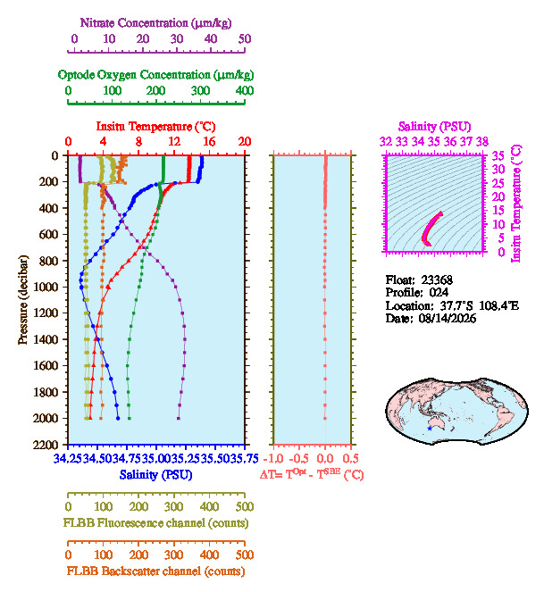 A figure with multiple plots showing the most recent data collected by this float.  One large plot shows all ocean properties measured for this profile as a function of pressure, one small plot shows temperature as a function of salinity for this profile, and a small map shows the location of this profile in the world.