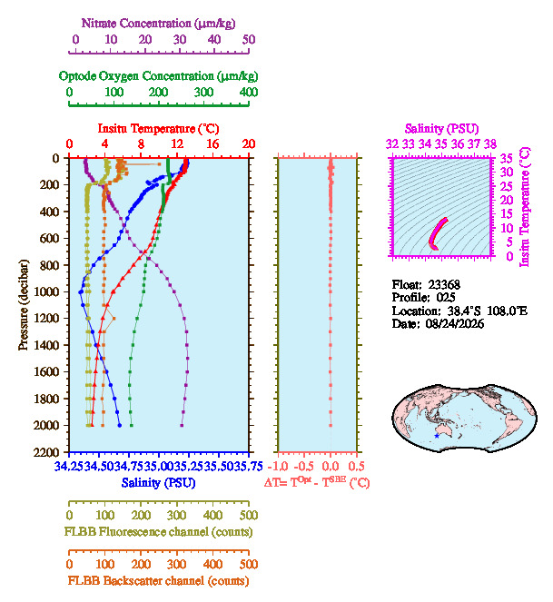 A figure with multiple plots showing the most recent data collected by this float.  One large plot shows all ocean properties measured for this profile as a function of pressure, one small plot shows temperature as a function of salinity for this profile, and a small map shows the location of this profile in the world.