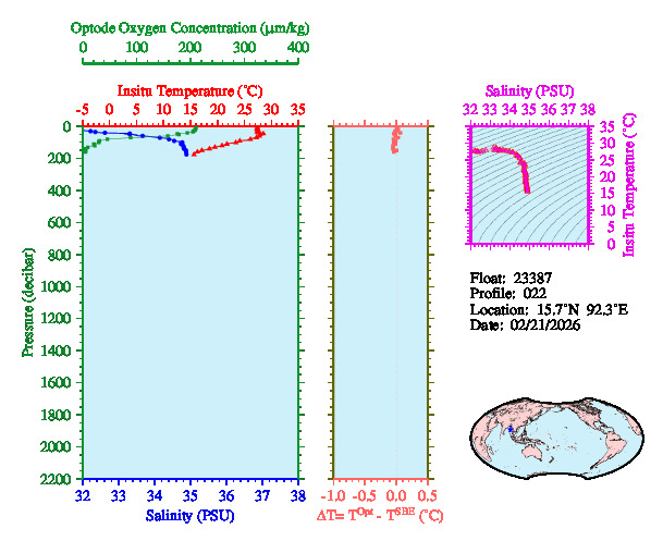 A figure with multiple plots showing the most recent data collected by this float.  One large plot shows all ocean properties measured for this profile as a function of pressure, one small plot shows temperature as a function of salinity for this profile, and a small map shows the location of this profile in the world.