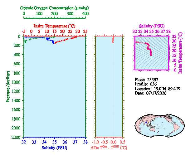 A figure with multiple plots showing the most recent data collected by this float.  One large plot shows all ocean properties measured for this profile as a function of pressure, one small plot shows temperature as a function of salinity for this profile, and a small map shows the location of this profile in the world.