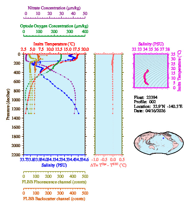 A figure with multiple plots showing the most recent data collected by this float.  One large plot shows all ocean properties measured for this profile as a function of pressure, one small plot shows temperature as a function of salinity for this profile, and a small map shows the location of this profile in the world.