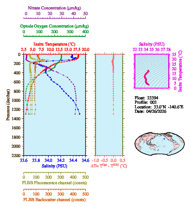 A figure with multiple plots showing the most recent data collected by this float.  One large plot shows all ocean properties measured for this profile as a function of pressure, one small plot shows temperature as a function of salinity for this profile, and a small map shows the location of this profile in the world.